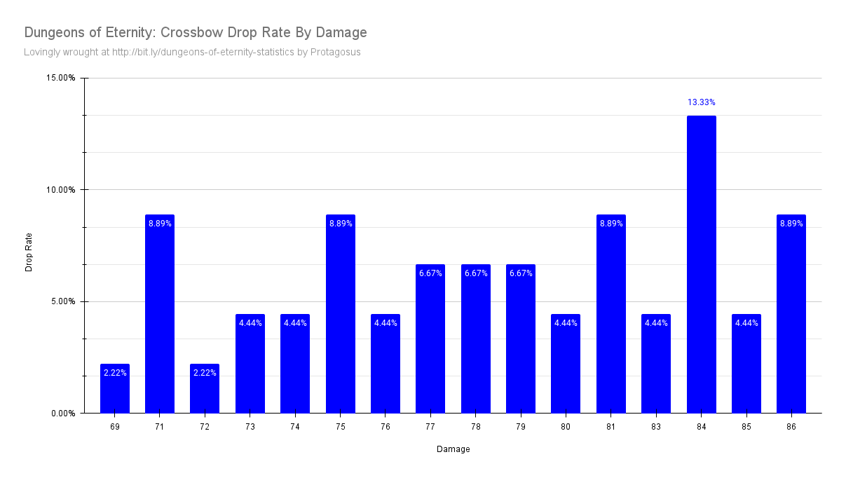 Crossbow Drop Rate By Damage